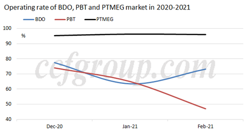 PBT-производителей неохотно продавцы на фоне высокой цены и низкой ставки